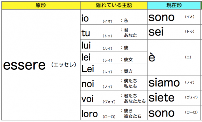 主語人称代名詞とESSERE